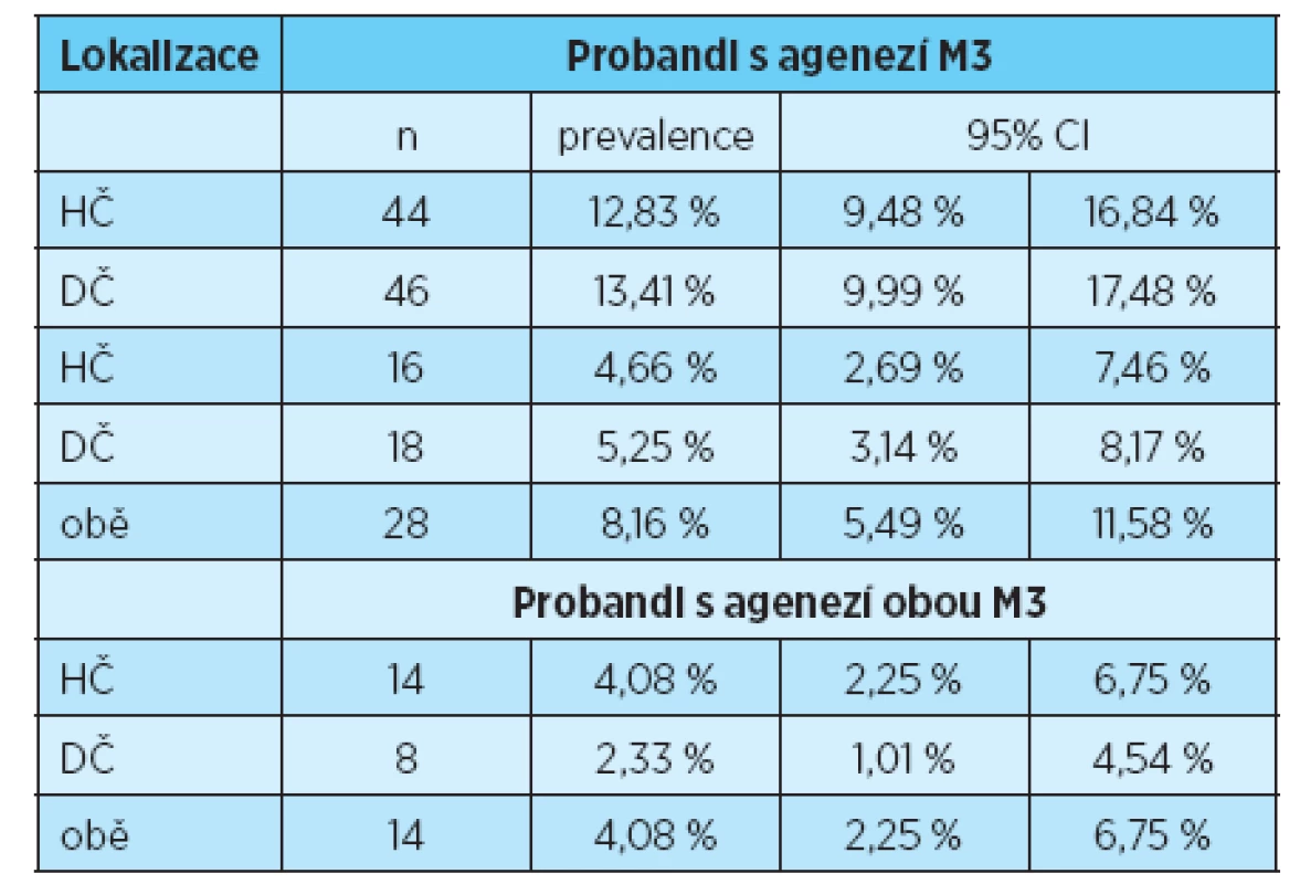 Prevalence ageneze třetích molárů v horní, dolní a obou čelistech