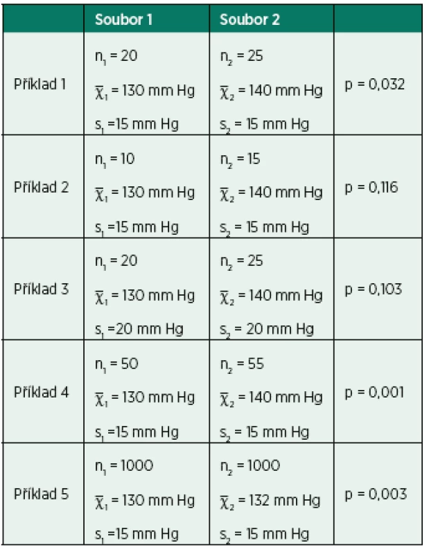 Příklady statistického srovnání systolického tlaku krve ve dvou vzájemně nezávislých výběrech (souborech pacientů)
