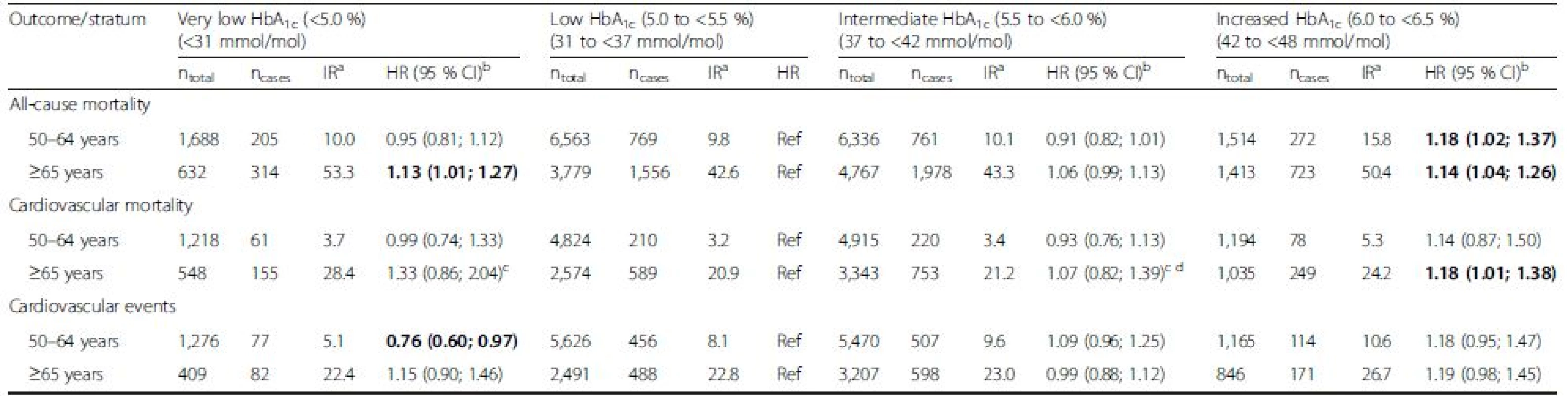 Age-stratified analyses of the associations of HbA<sub>1c</sub> levels with mortality and cardiovascular outcomes in subjects without diabetes mellitus