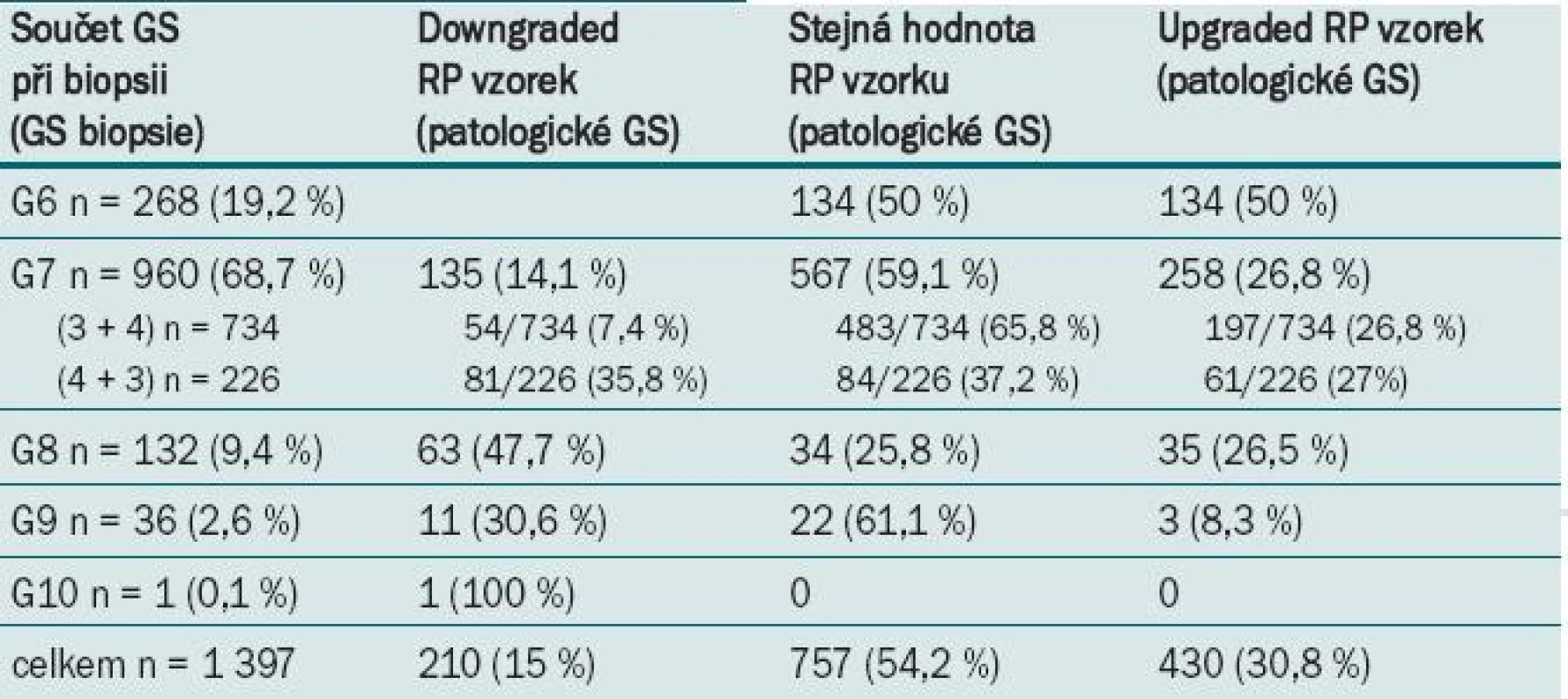 Výsledky srovnání GS biopsie a patologického GS.