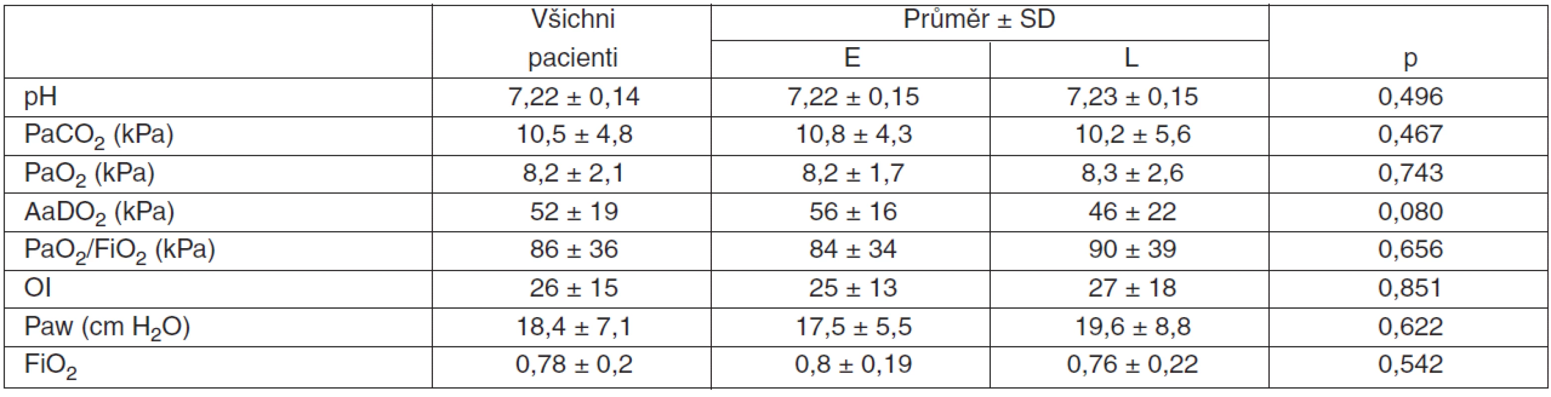 Časná/pozdní HFOV – vstupní hodnoty ABR, indexovaných parametrů, Paw a FiO<sub>2</sub>