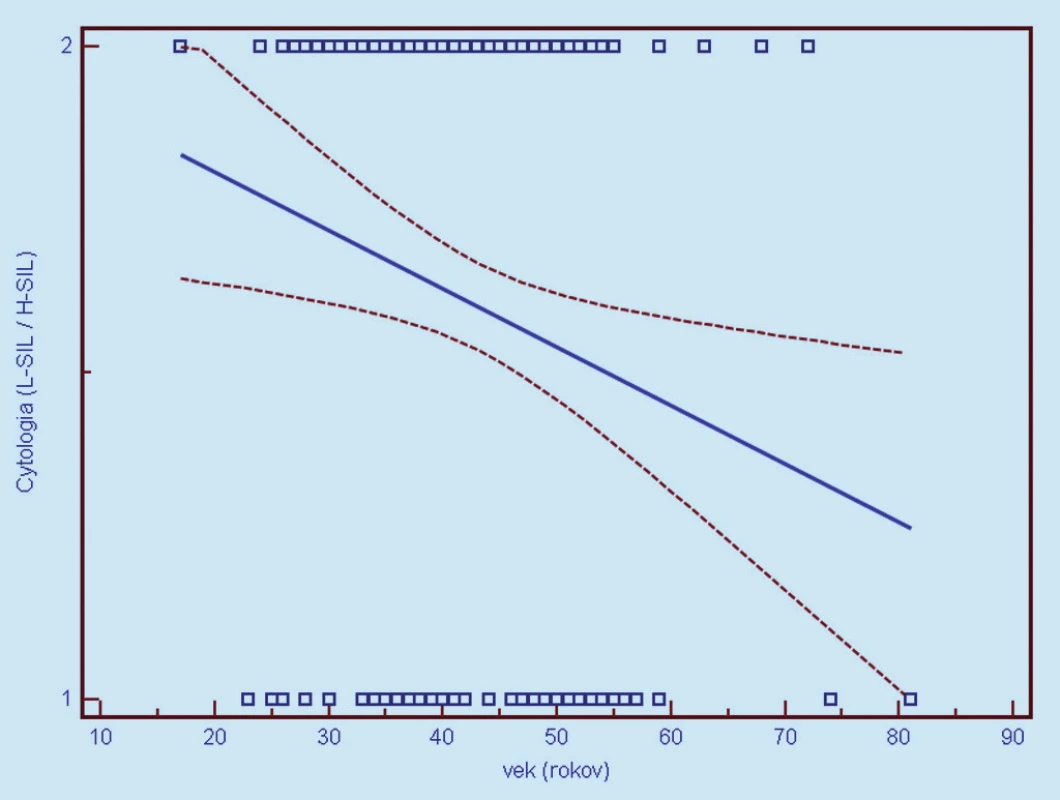 Závislosť cytologického nálezu od veku ženy v čase vyšetrenia (1 = L- SIL, 2 = H- SIL). Prerušované čiary predstavujú 95% interval spoľahlivosti (pravdepodobnosť) výskytu prechodu regresnej línie pre celú populáciu.