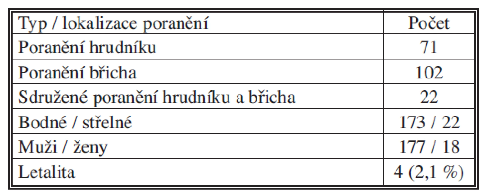 Penetrující poranění hrudníku a břicha (TC FNKV, 1999–2010)
Tab. 1. Penetrating thoracic and abdominal injuries (TC FNKV, 1999–2010)