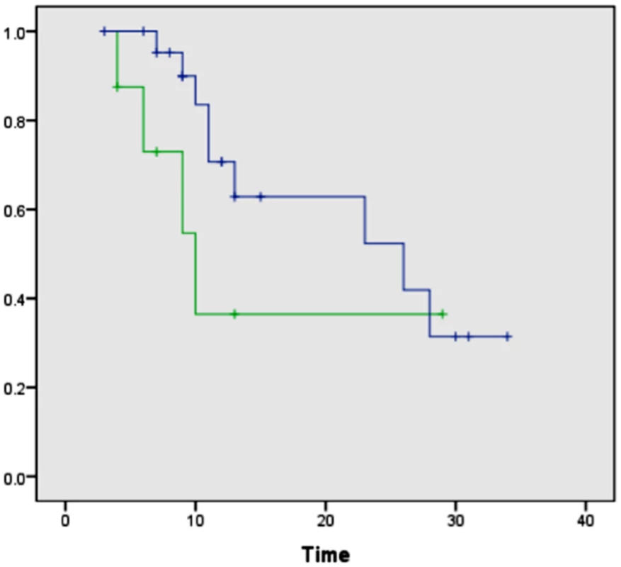Kaplan-Meier curves comparing overall survival after surgical resection between patients with negative surgical margins by both DESI-MSI/Lasso and frozen section analysis and patients with positive margins by DESI-MSI/Lasso but negative margins by frozen section analysis.