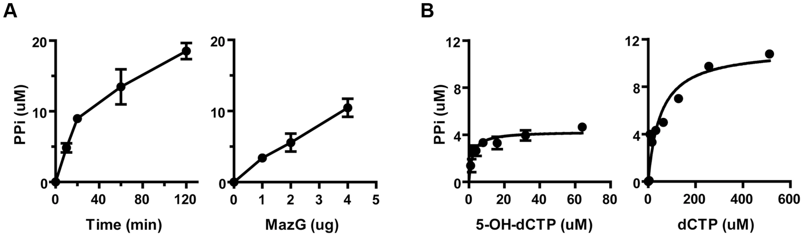 The NTP-PPase activity of mycobacterial MazG against 5-OH-dCTP.