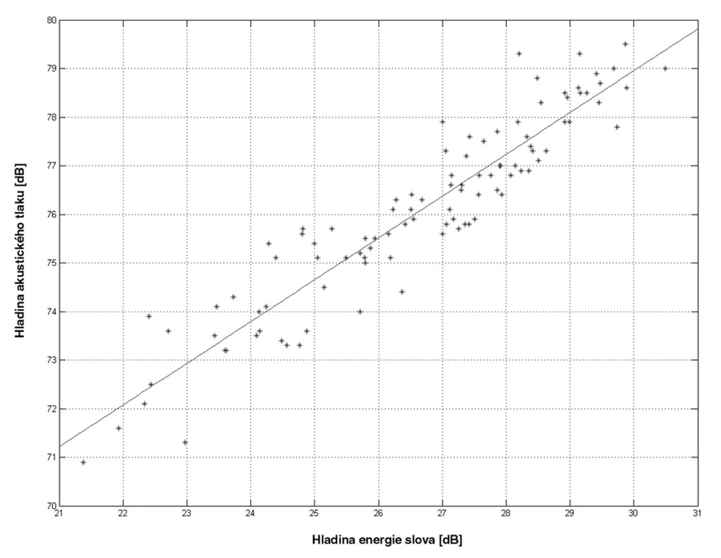Porovnání naměřených hodnot maximální hladiny akustického tlaku v audiometrické kabině s hladinou energie slova.