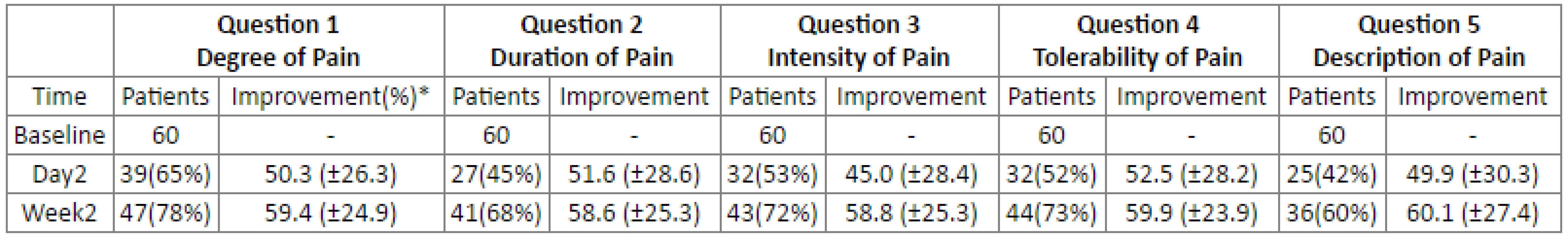 Number of patients that showed improvement (%) by at least 10% on the VAS according to question.