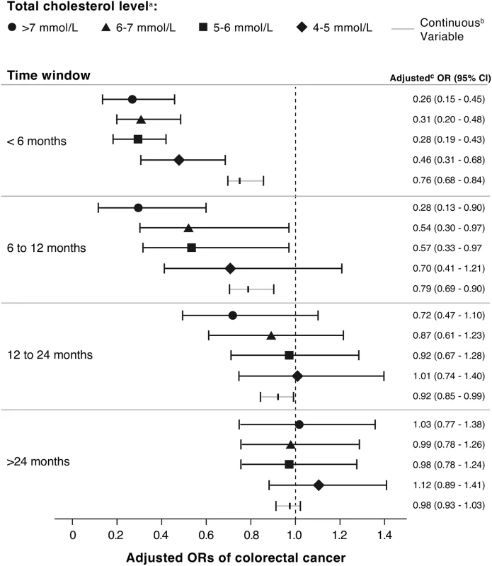 ORs for association between colorectal cancer risk and total cholesterol measured at different time intervals before colorectal cancer diagnosis, among statin nonusers (<i>n</i> = 15,052 cases; <i>n</i> = 46,043 controls).