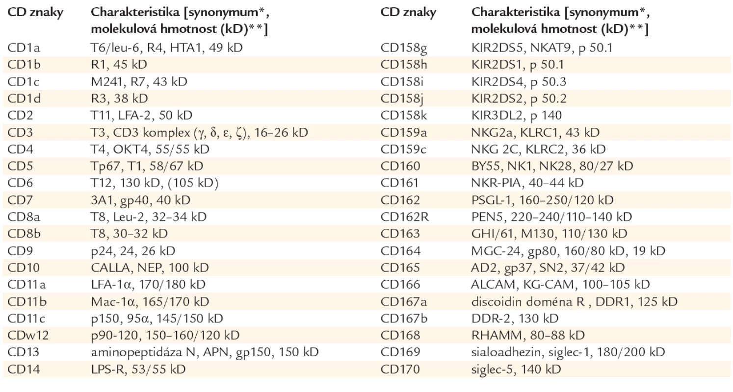 Přehled jednotlivých molekul, které jsou zařazeny do CD nomenklatury.