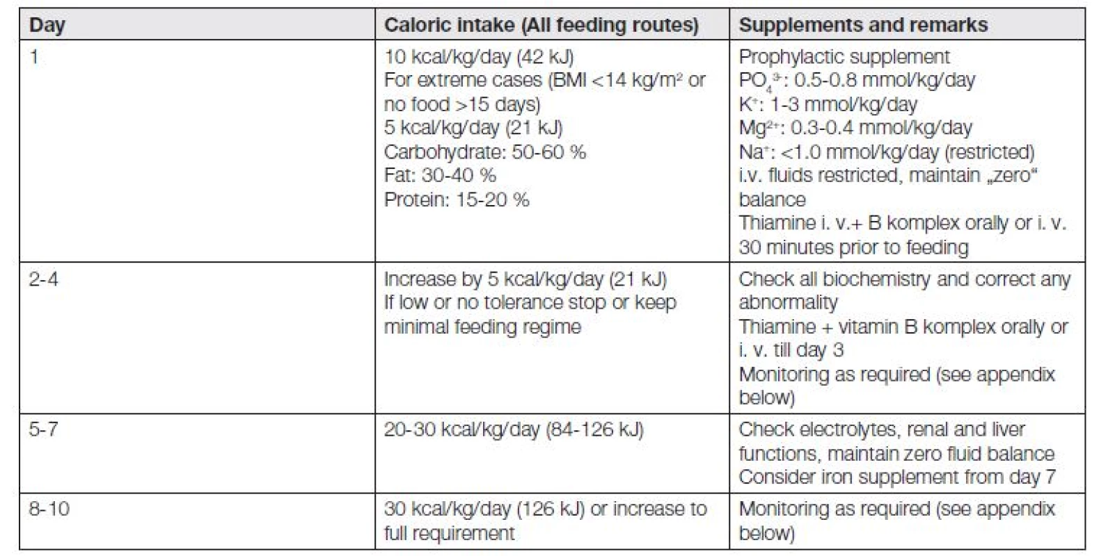 Refeeding regime for patients at risk of refeeding syndrome [28,29].