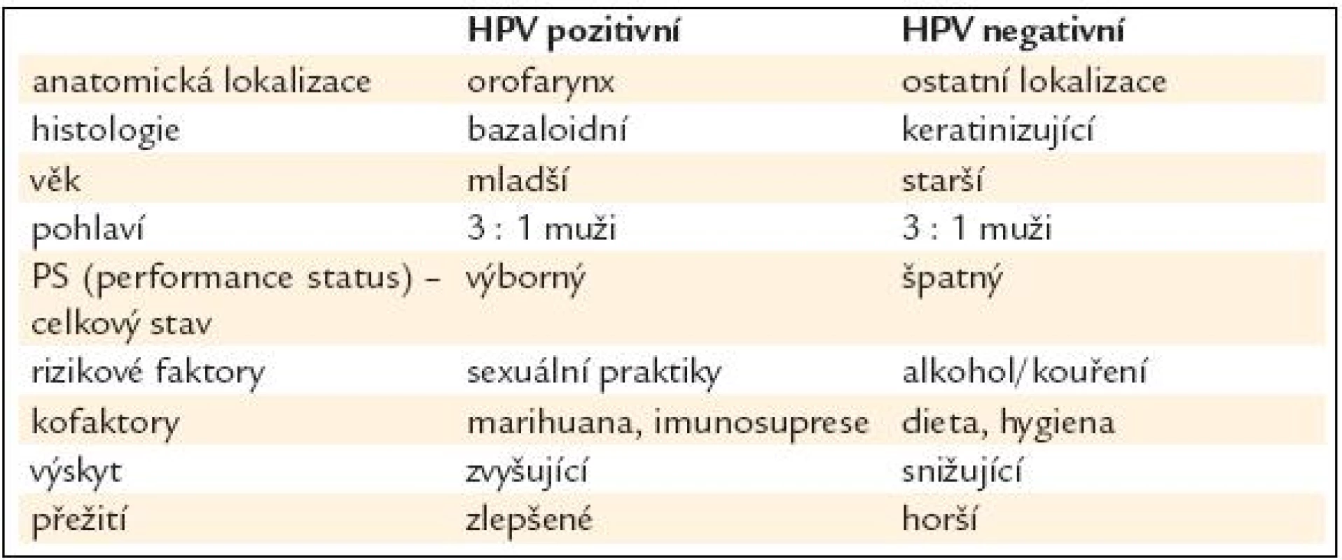 HPV pozitivní a HPV negativní karcinomy jsou dvě rozdílná onemocnění [7].