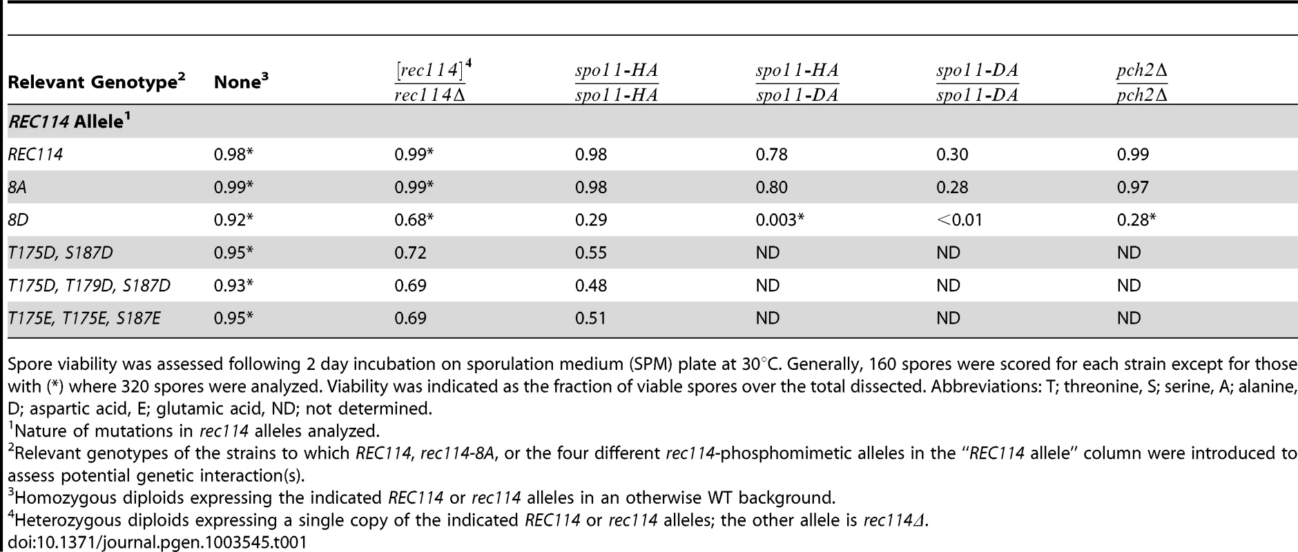 Spore viability of the different <i>rec114</i> alleles in various genetic backgrounds.