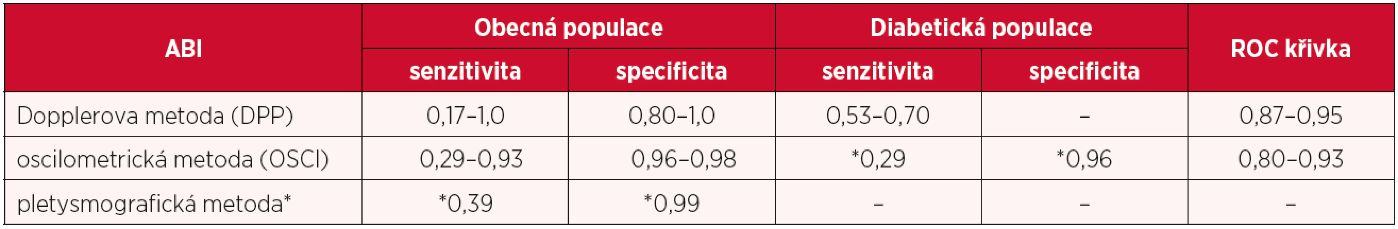 Nejčastěji používané neinvazivní metody ke zjištění ankle brachial indexu (ABI) ve srovnání s angiografickým vyšetřením (rozmezí zjištěných hodnot z různých studií) (1)