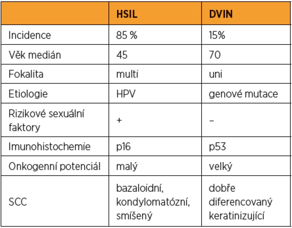 Epidemiologicko-klinicko-histologická charakteristika [14, 15]