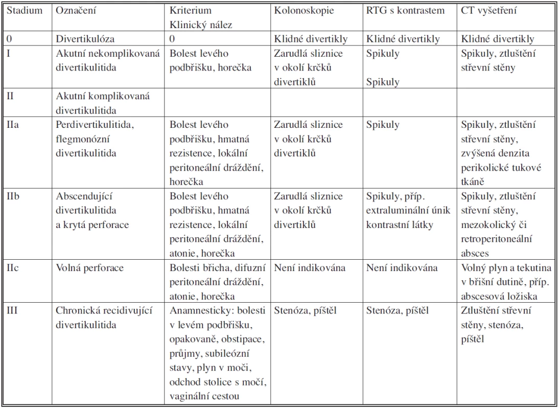 Klasifikace divertikulózní nemoci tračníku podle Hansena a Stocka (1999)
Tab. 4. Classification of diverticular disease of the colon according to Hansen and Stoke (1999)