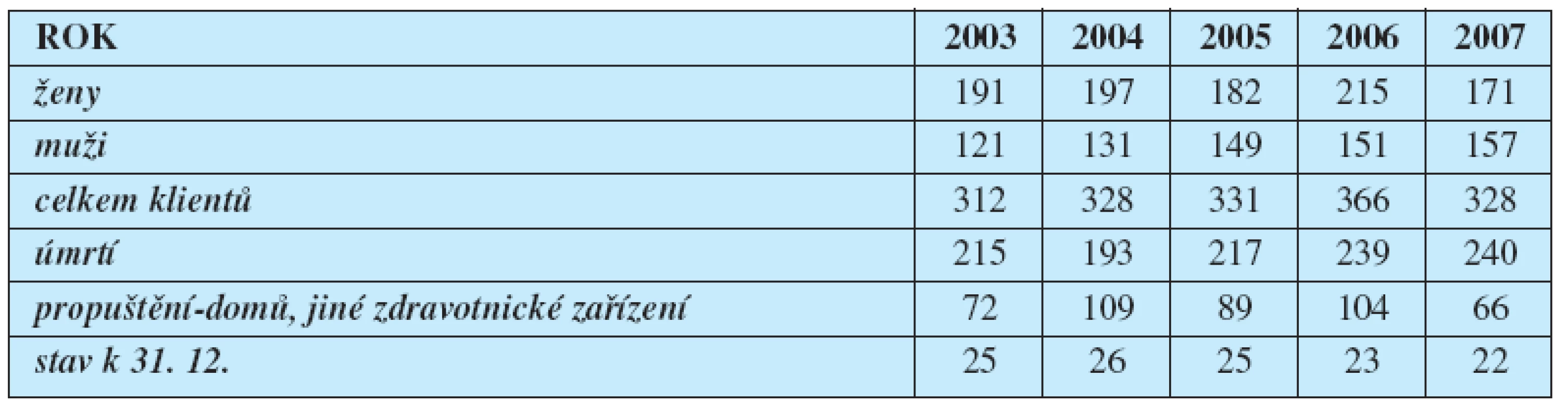Počet klientů v letech 2003–2007