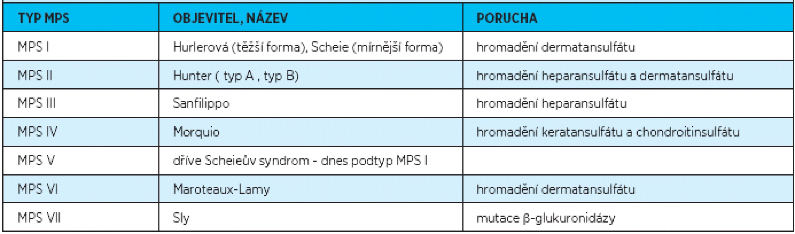 Typy mukopolysacharidóz (MPS) podle jejich objevitelů