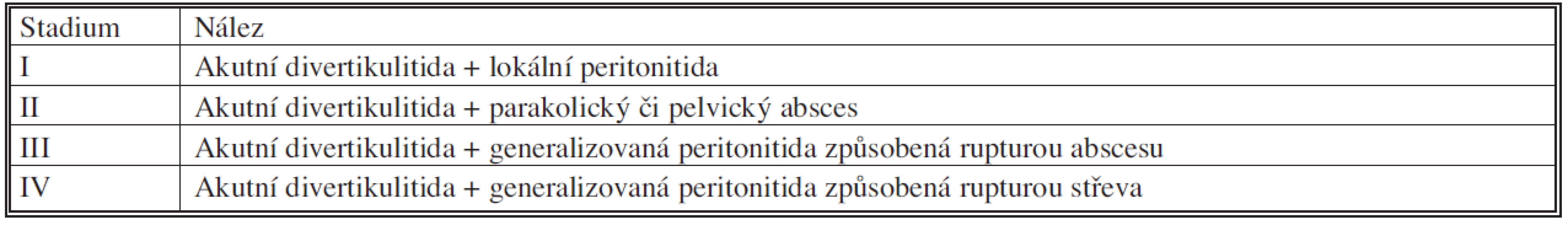 Klasifikace komplikované divertikulitidy podle Huhgese [45]
Tab. 5. Hughes classification of complicated diverticulitis (1963)