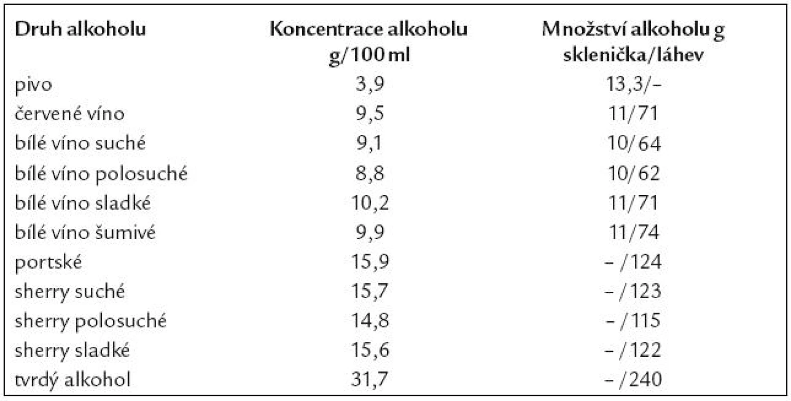 Obsah alkoholu v různých nápojích [4].
