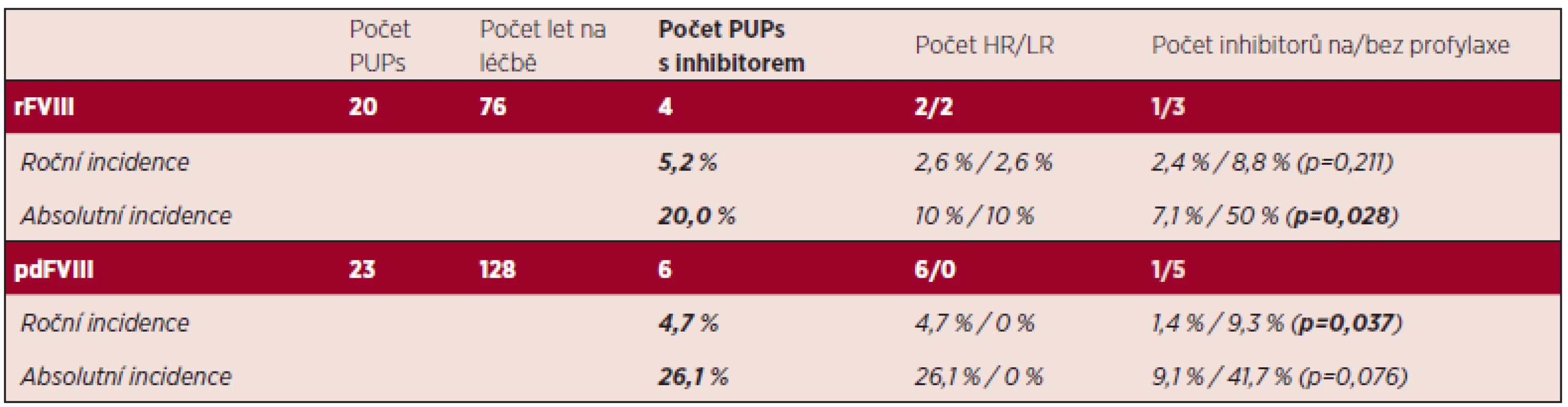 Incidence výskytu inhibitoru proti FVIII u předtím neléčených pacientů (PUPs) s těžkou hemofilií A.