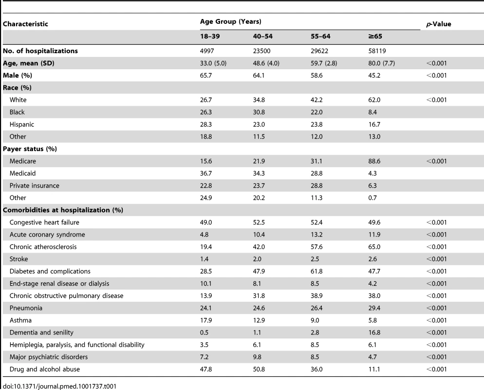 Baseline characteristics of patients with an index hospitalization for heart failure.