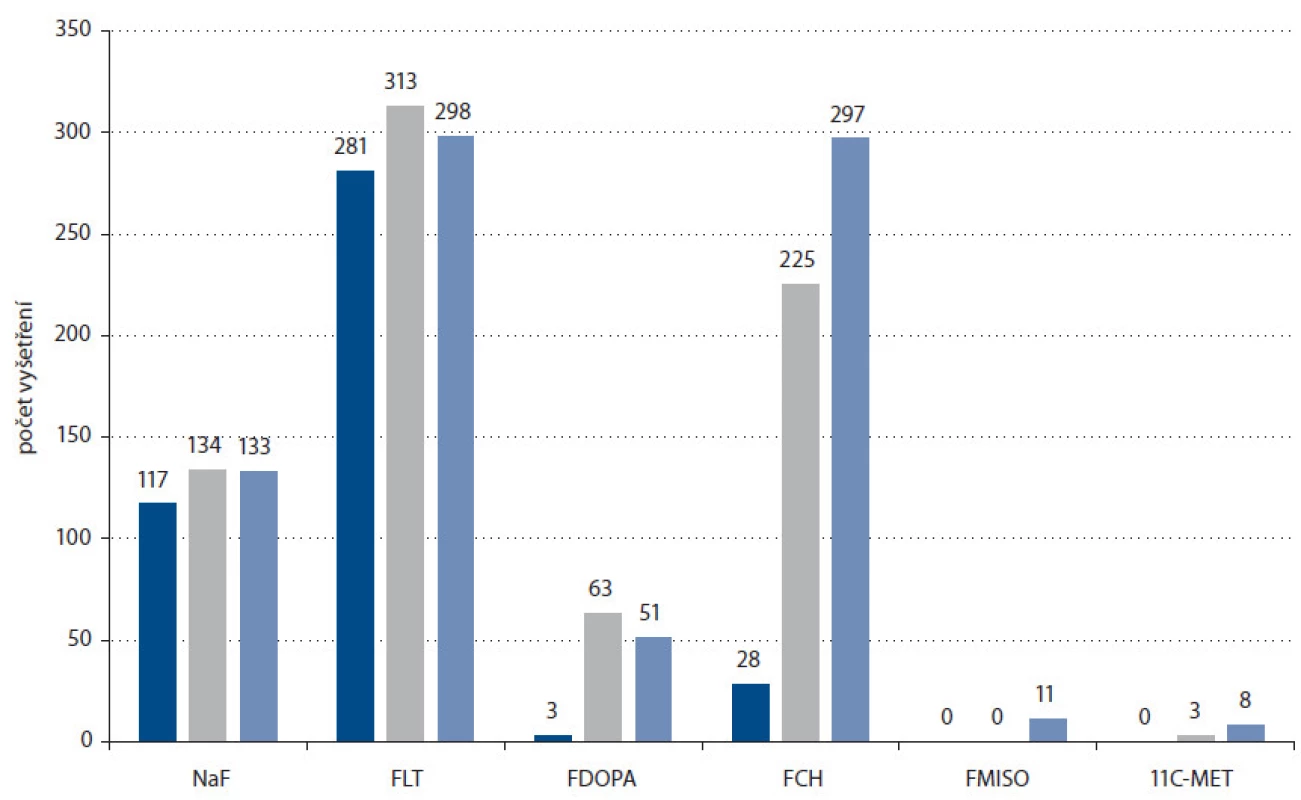 Srovnání počtů aplikací jednotlivých PET radiofarmak vyjma FDG v ČR v letech 2011 (tmavě modrá), 2012 (šedá) a 2013 (světle modrá) (zdroj: doc. MUDr. Otakar Bělohlávek, CSc., PET centrum, Nemocnice Na Homolce).
