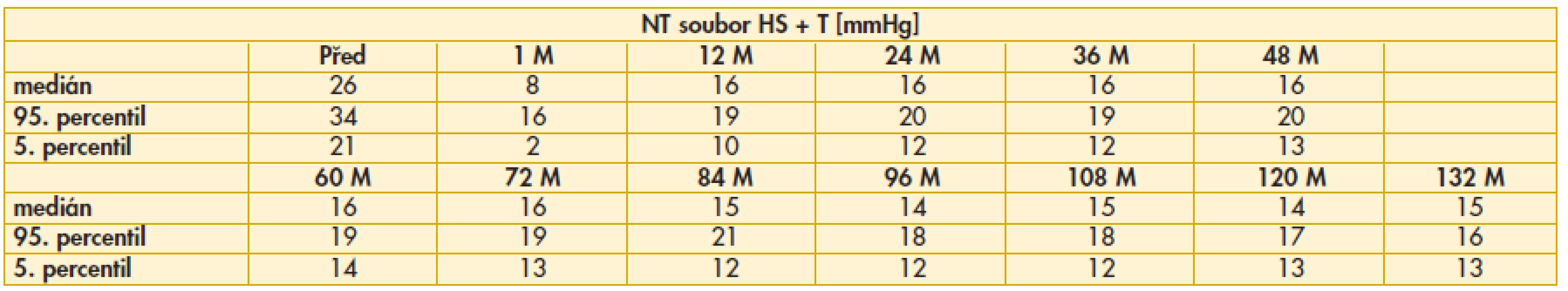 Výsledky nitroočního tlaku v souboru hluboké sklerektomie s T-Flux&lt;sup&gt;®&lt;/sup&gt; implantátem