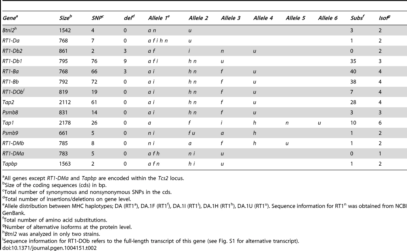 Sequence variants and allele distribution of genes in six rat MHC haplotypes.