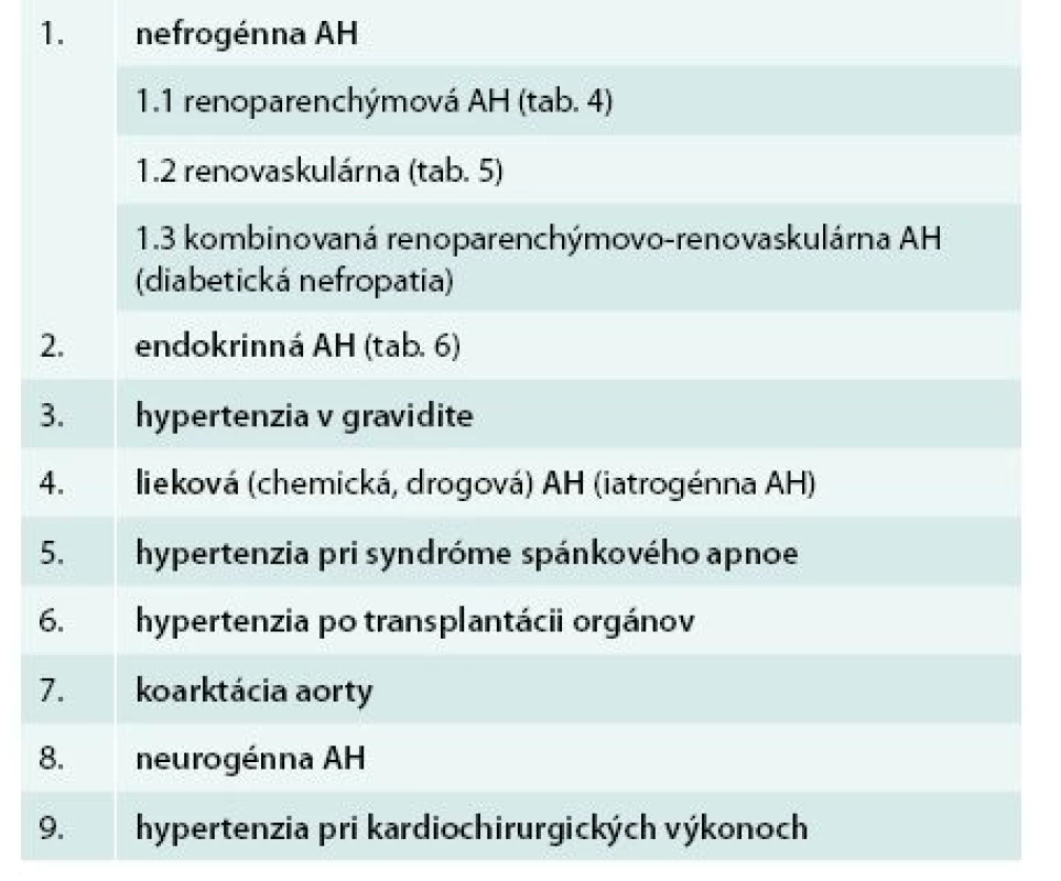Etiológia sekundárnej artériovej hypertenzie.
