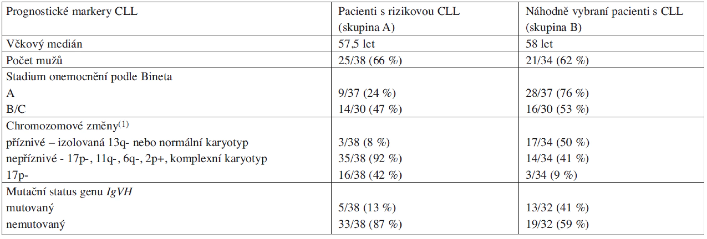 Klinická a laboratorní charakteristika vyšetřovaných pacientů s CLL.