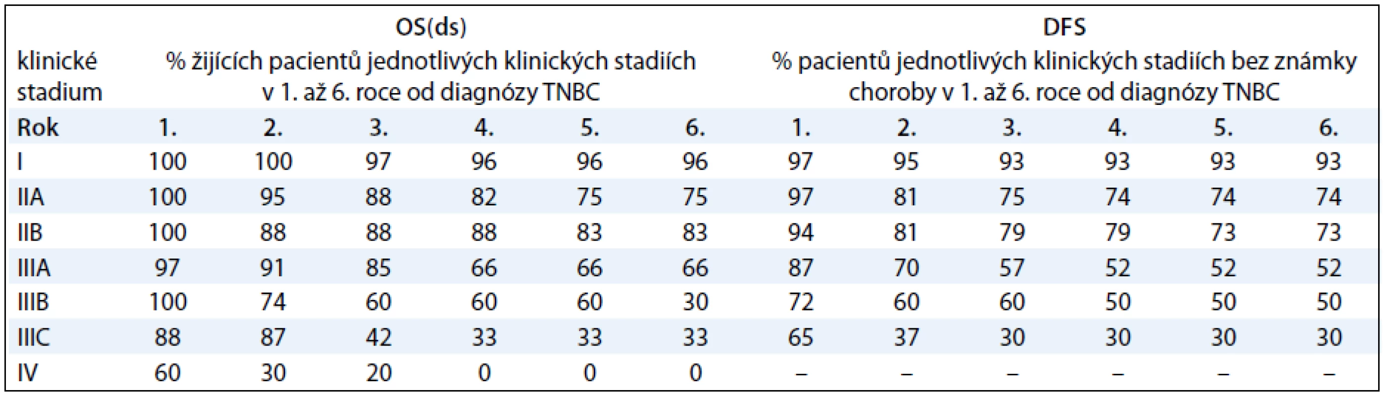 Tabulka přežívání pacientů s TNBC v závislosti na klinickém stadiu nemoci.
