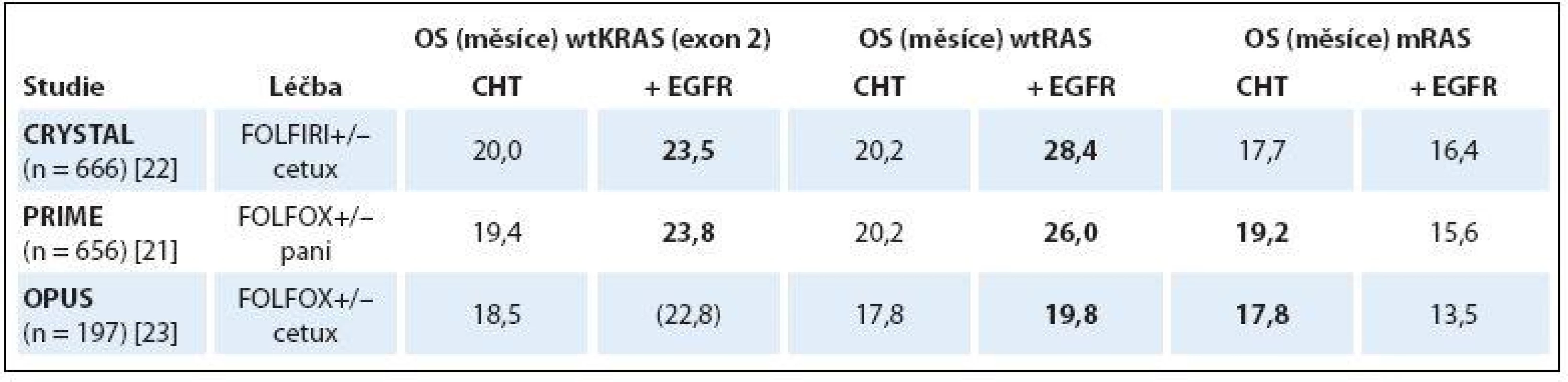 Porovnání OS u wtKRAS, wtRAS a mRAS pacientů v 1. linii anti-EGFR léčby mCRC.