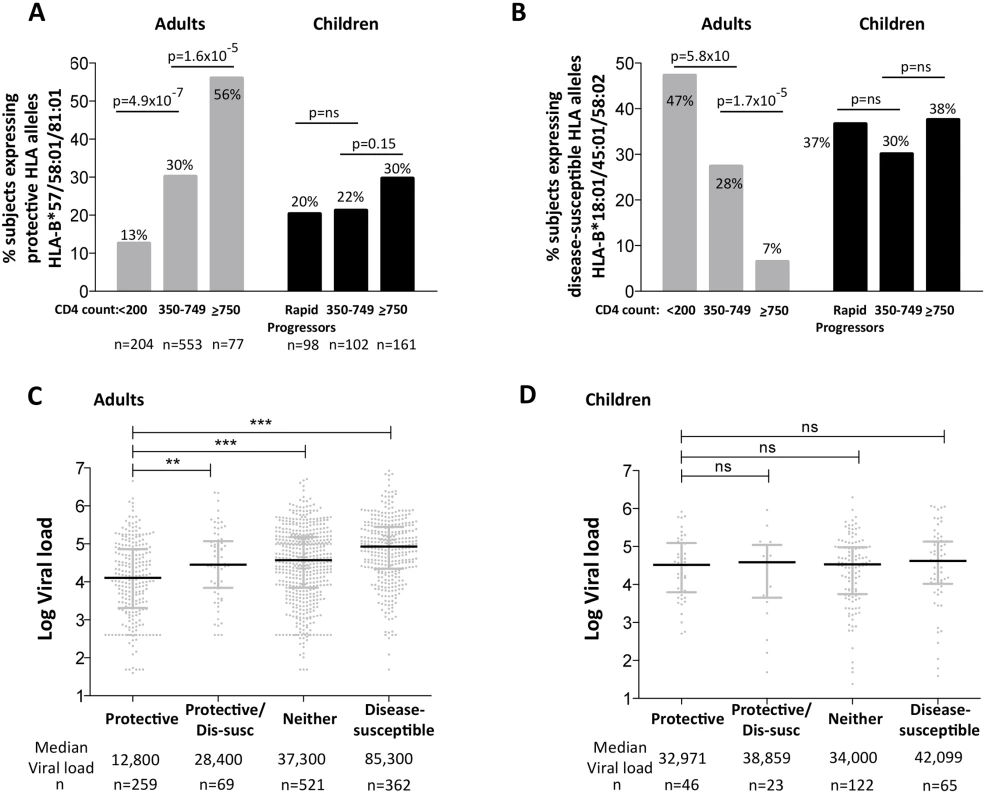Impact of protective and disease-susceptible HLA alleles on disease progression in adults in children.