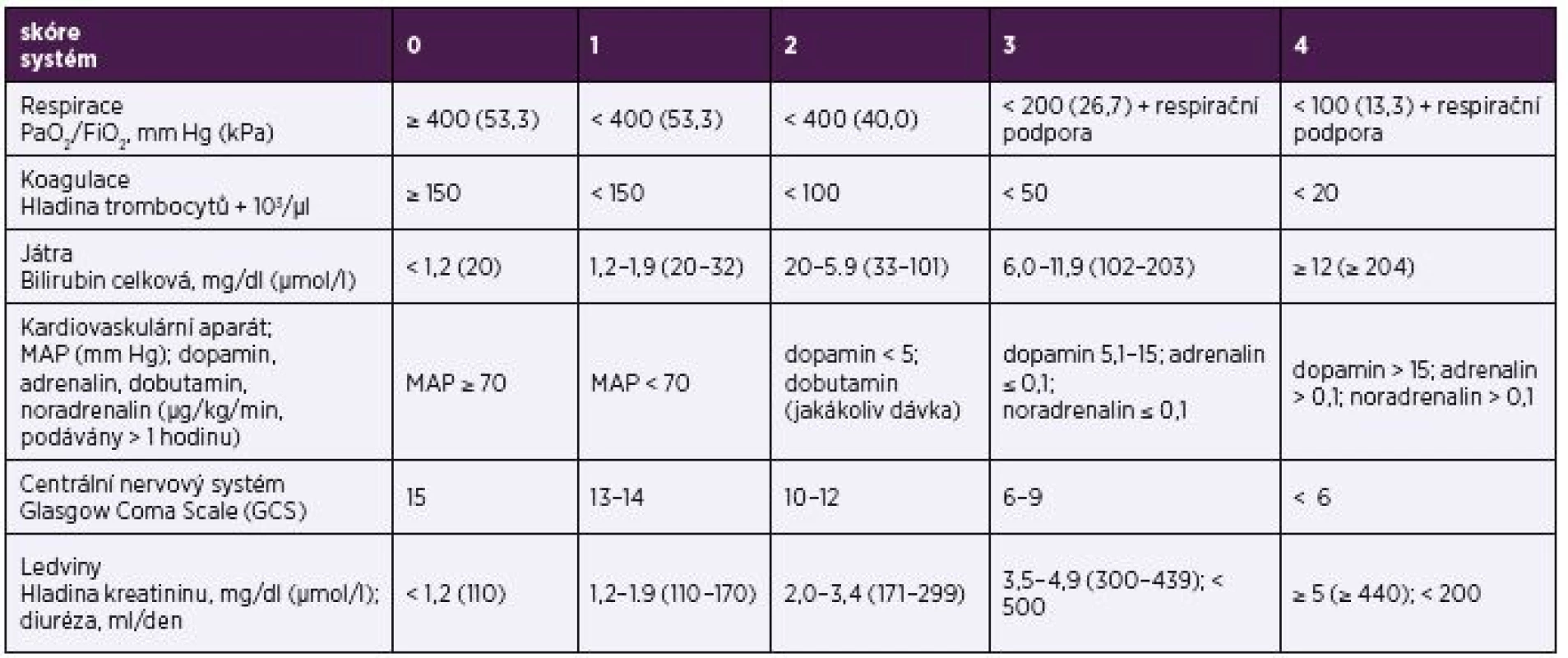 Sequential Organ Failure Assessment (SOFA) skóre
Table 4. Sequential Organ Failure Assessment (SOFA) score