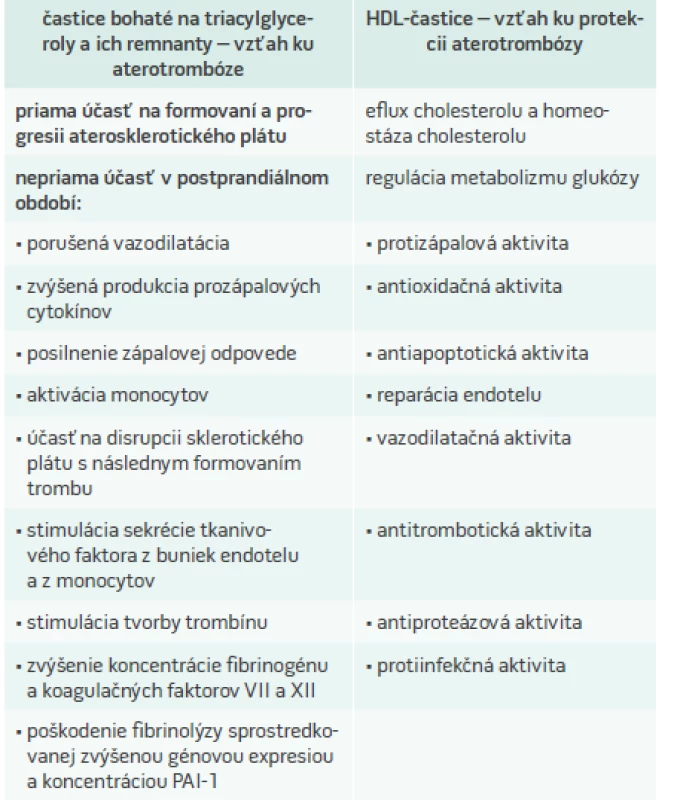 Vzťah aterogénnej (non-LDL) dyslipidémie ku aterotrombóze. Upravené podľa [13]