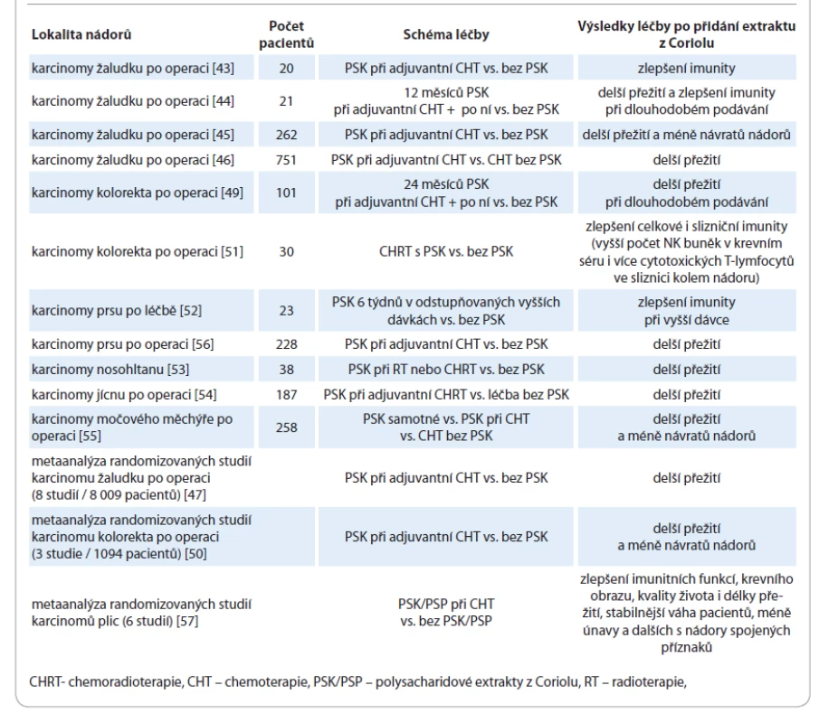 Příklady klinických randomizovaných studií s extrakty z Coriolu (PSK nebo PSP) u nádorových onemocnění – stručný souhrn
výsledků.
