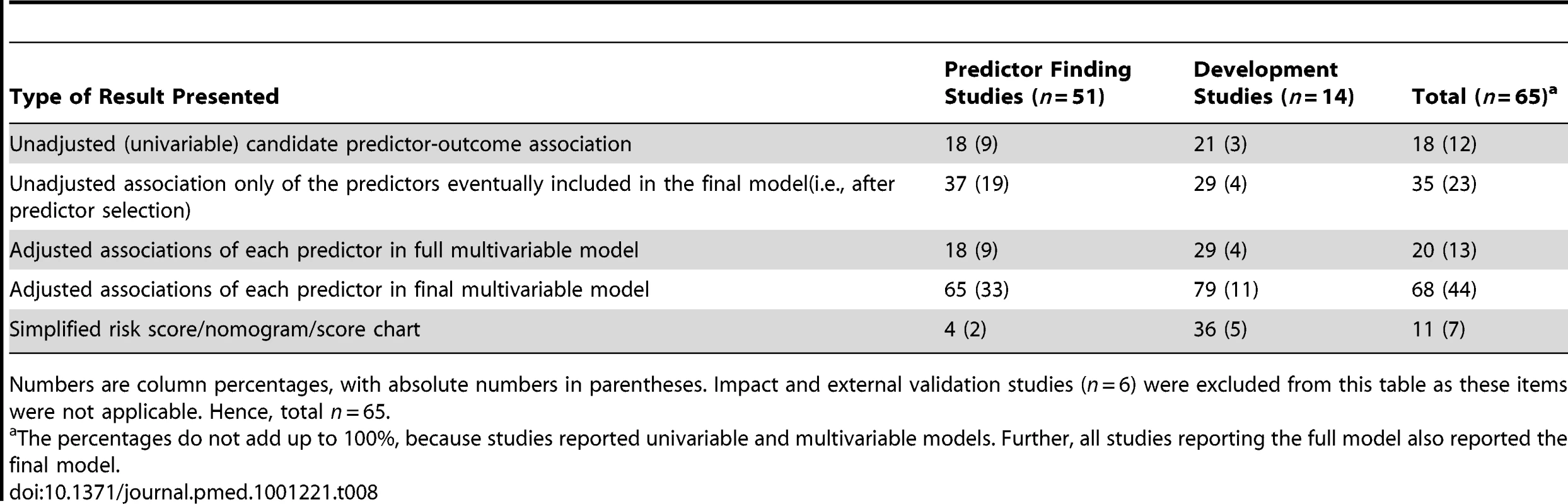 Presentation of the results, stratified by type of prediction study.