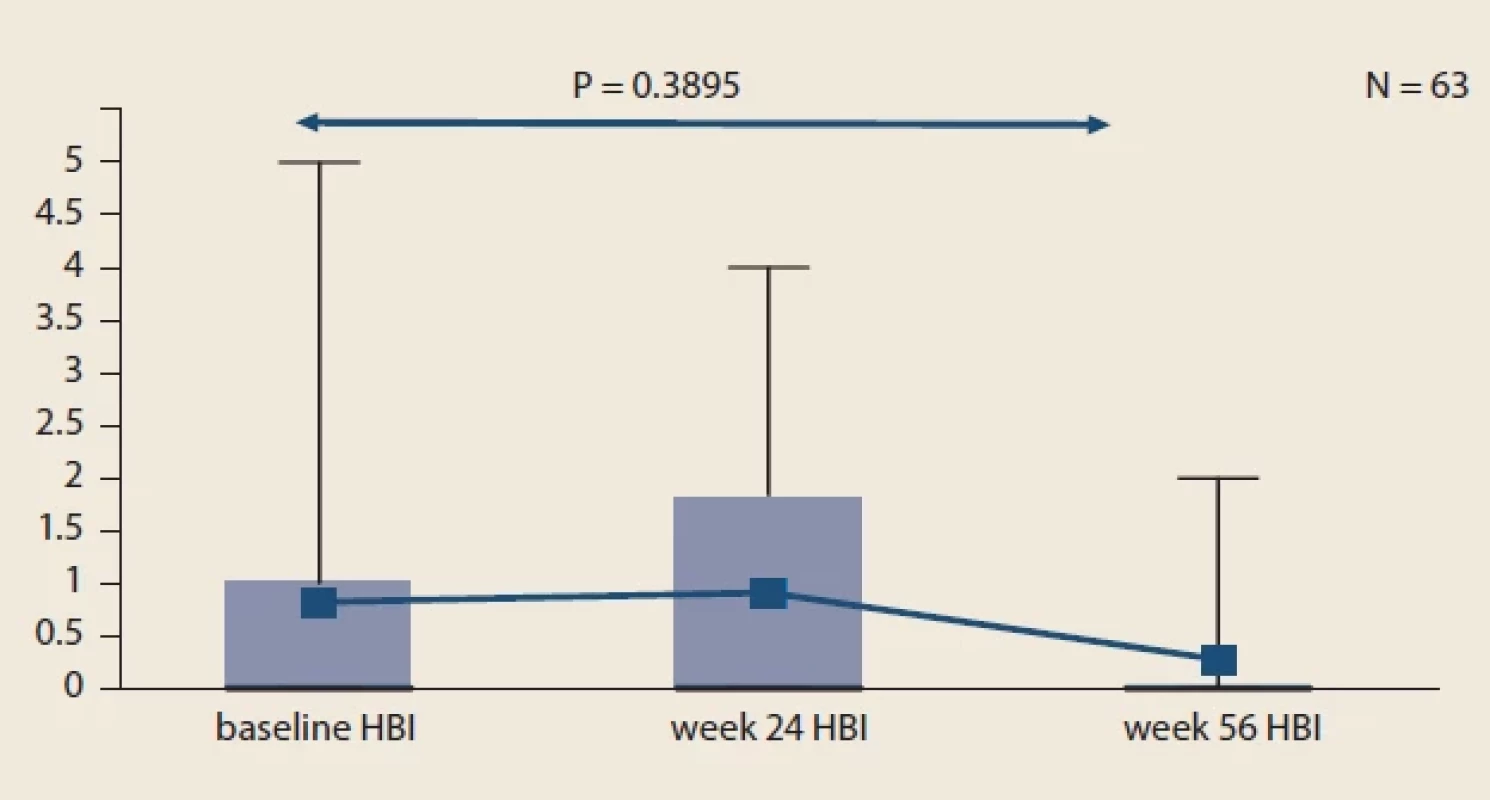 Evolution of HBI in CD patients compared to baseline.