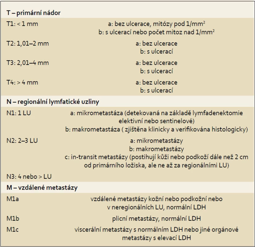 TNM klasifikace melanomu [24].
Tab. 1. TNM staging of melanoma [24].