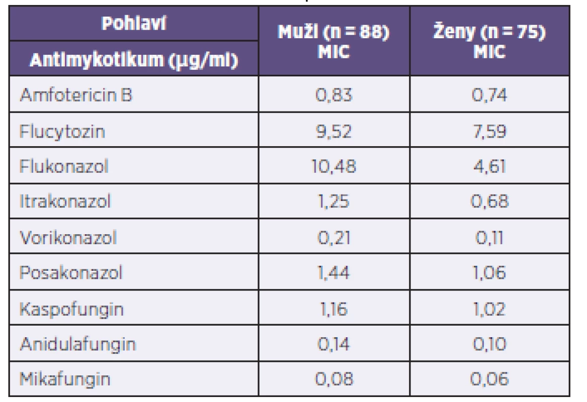 Porovnání průměrných MIC antimykotik (v μg/ml) u studovaného souboru kvasinkových izolátů podle pohlaví pacientů
Table 2. Mean MICs of antifungals (in μg/ml) in the study panel of yeast isolates by patient gender