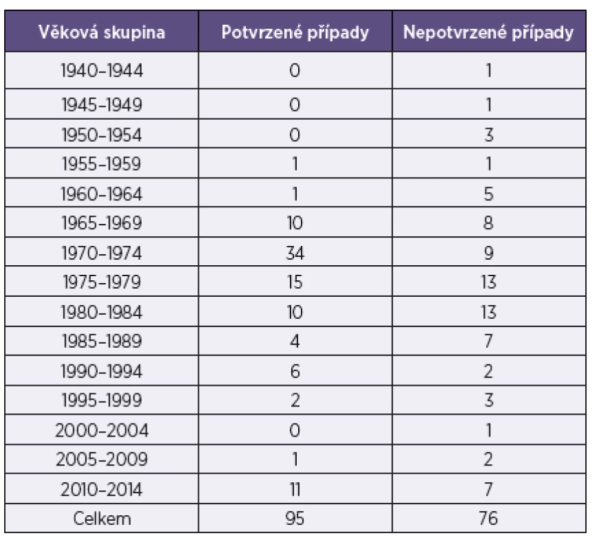 Věkové složení celého souboru nemocných spalničkami
Table 1. Age distribution of the cohort of measles cases