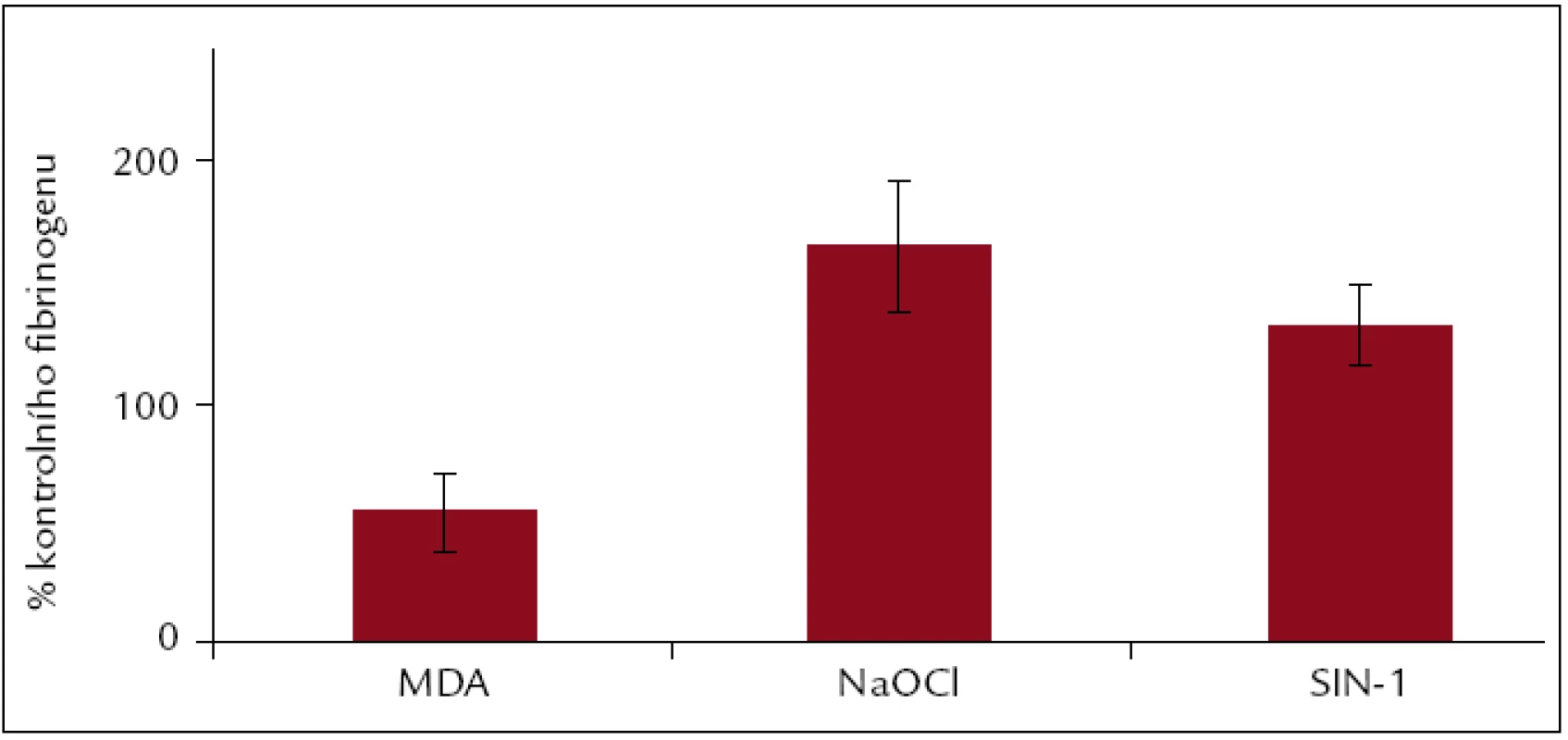 Dynamická adheze v přítomnosti fibrinogenu, modifikovaného MDA, NaOCl a SIN-1. Hodnoty jsou vyjádřeny jako procenta hodnot kontrolního fibrinogenu pro jednotlivé modifikace.