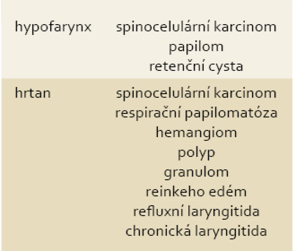 Přehled nejčastějších patologií v oblasti hypofaryngu a hrtanu.
Tab. 1. List of the most frequent pathologies in the hypopharynx and larynx.
