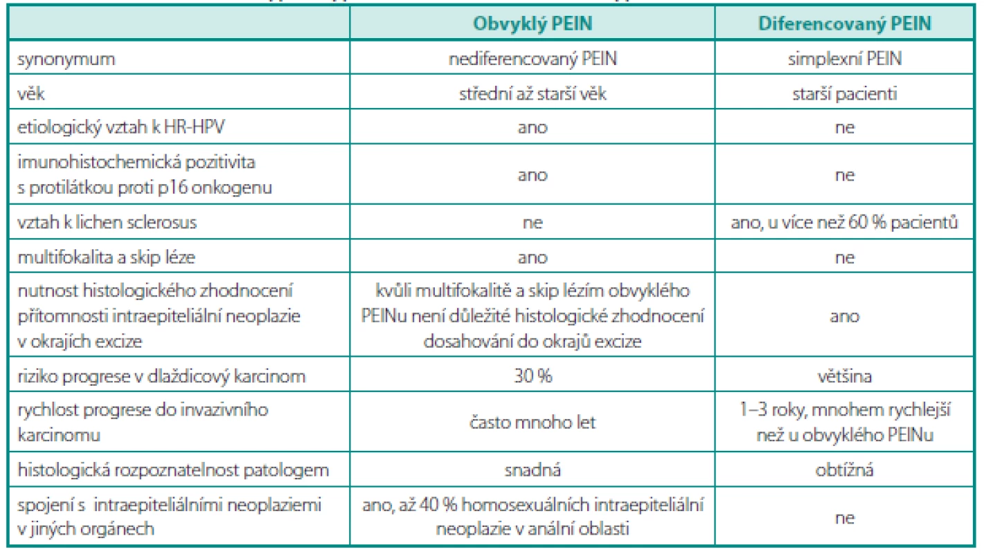 Rozdíly mezi obvyklým typem PEINu a diferencovaným typem PEINu
Table 2. Diff erence between typical type VIN and well diff erentiated type of PEIN