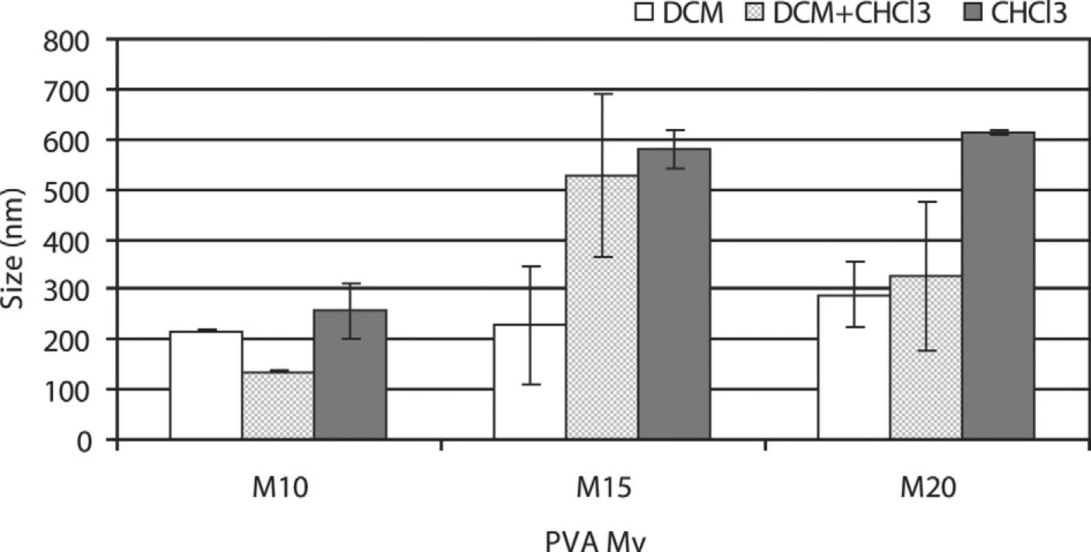 Intenzitní distribuce velikosti nanočástic, 1,5% koncentrace polyvinylalkoholu: vliv typu PVA a typu organického rozpouštědla PDLLA