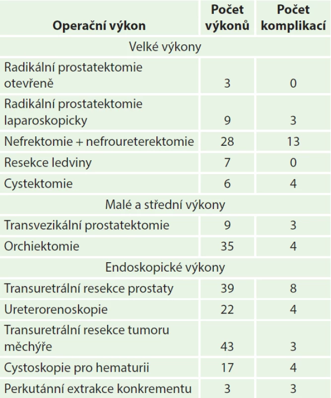 Types of surgeries and number of complications
