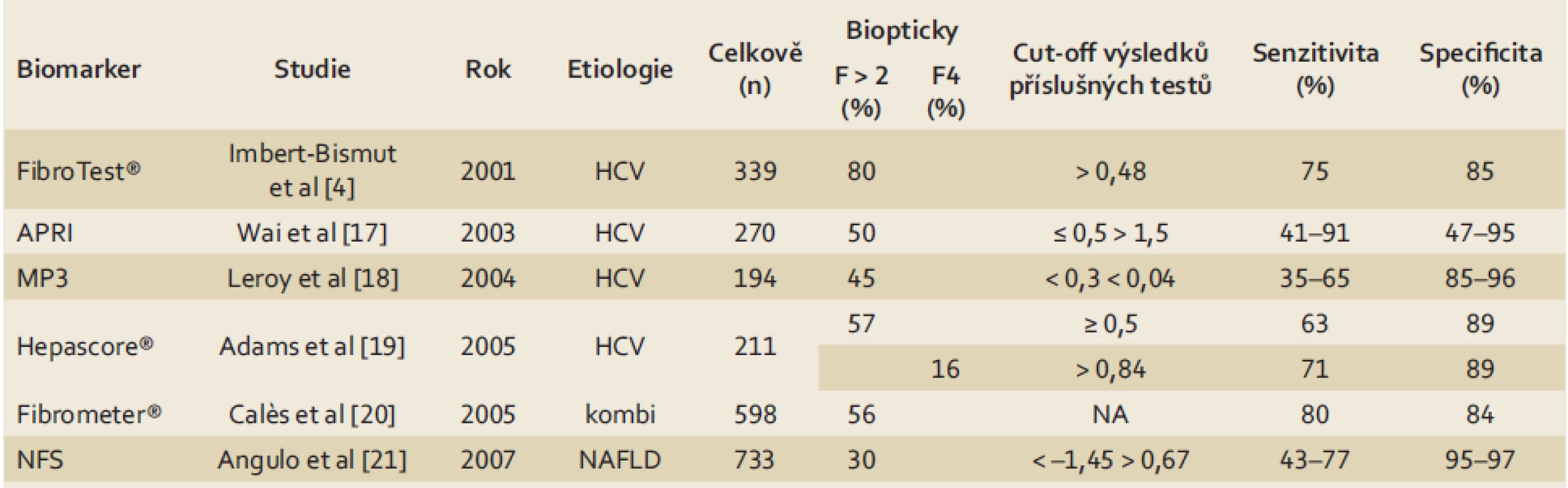Senzitivita a specificita biomarkerů pro významnou fibrózu a cirhózu dle [7].
Tab. 2. Sensitivity and specificity of biomarkers for significant fibrosis and cirrhosis according to [7].
