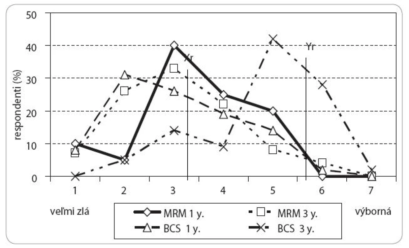 Variabilita kvality života prežívajúcich pacientok s karcinómom prsníka 1 a 3 roky po MRM vs BCS podľa skóre odpovedí dotazníku EORTC QLQ-C30.3.