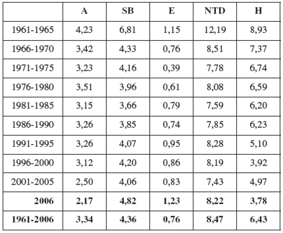 Celkové průměrné četnosti anencefalie (A), spina bifida (SB) encefalokély (E), defektů neurální trubice (NTD) a vrozeného hydrocefalu (H) v ČR v období 1961 – 2006