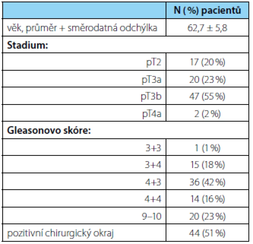 Charakteristika souboru pacientů
Table 1. Patient characteristics